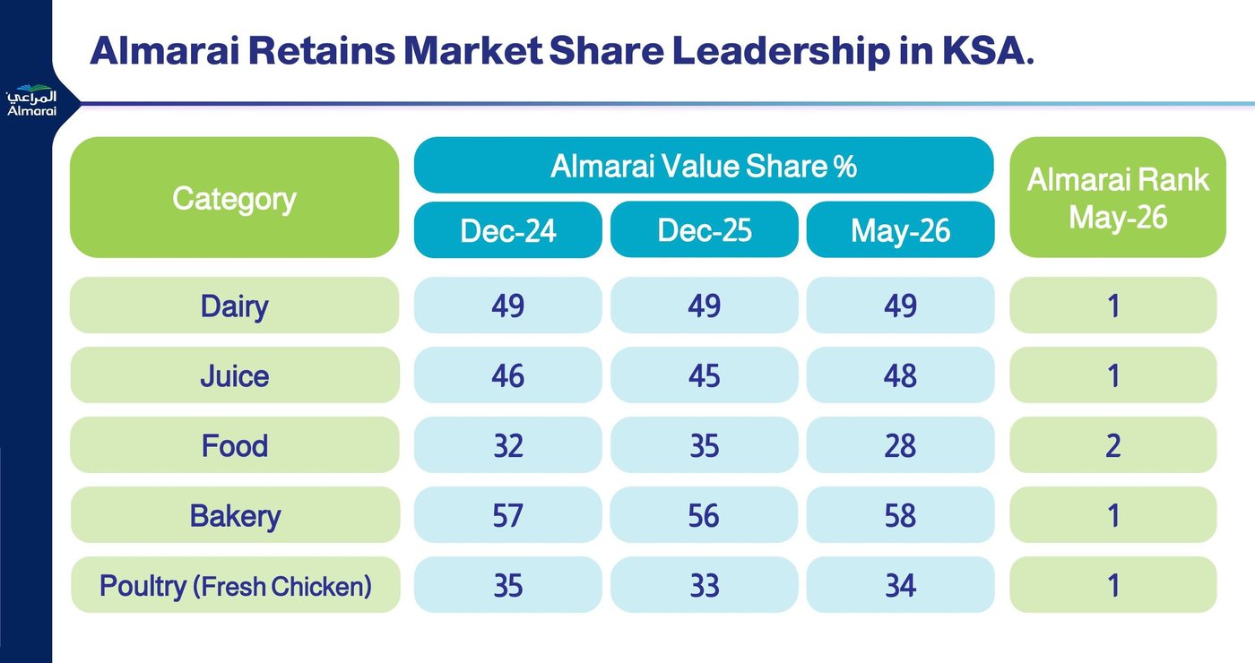 Table of Almarai value share by category, December 2024 to May 2026