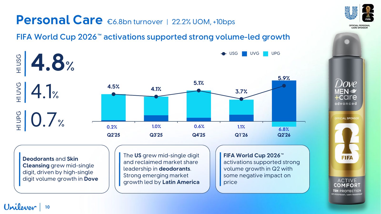 Unilever Personal Care quarterly growth chart